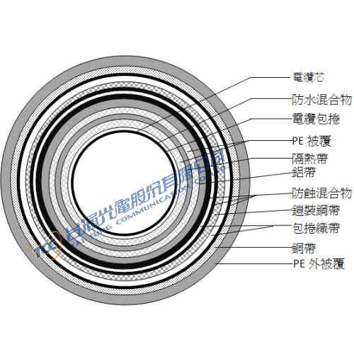 高遮蔽充膠型通信電纜