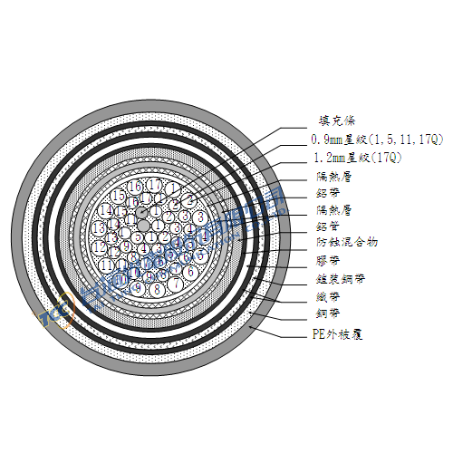 高遮蔽充氣型通信電纜